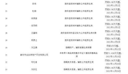 阳光照进暗角 廊坊住建局公布2021年度行政处罚公示台账，护航数字生态建设